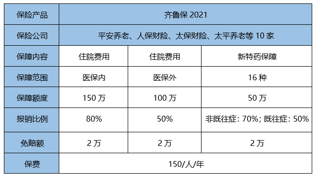 齐鲁保2021是哪个公司的保什么值得买吗