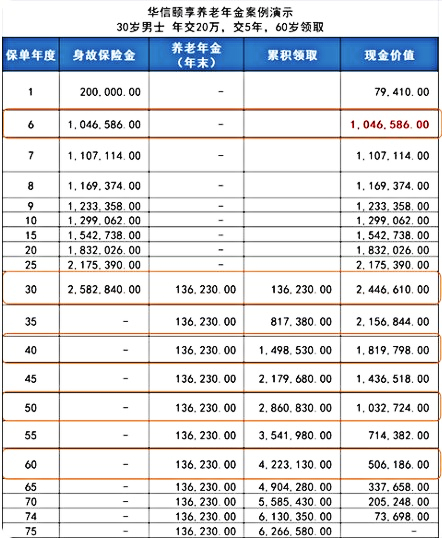 华信颐享养老年金险保障内容是什么?有什么优势?