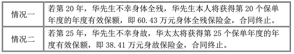 华贵安心住2022定期寿险(互联网专属)有什么优点?领多少钱?案例演示