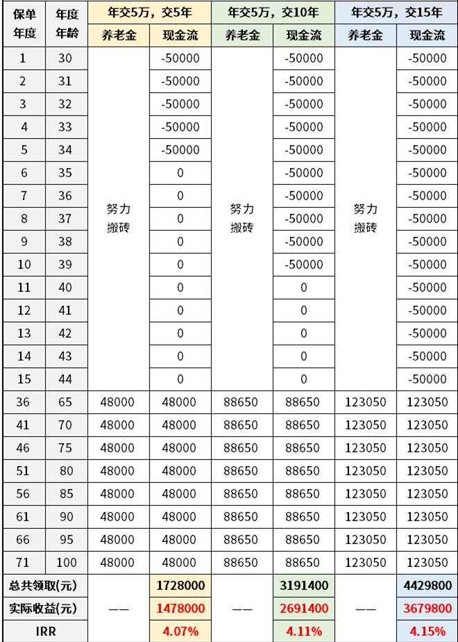 大家大富之家养老年金险条款是什么?收益如何?