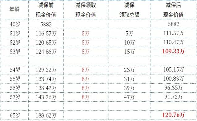 2022信泰华信传承终身寿险有什么优势?收益如何?