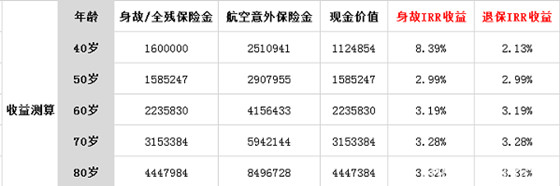 利安人寿传家福终身寿险有什么优势?领多少钱?