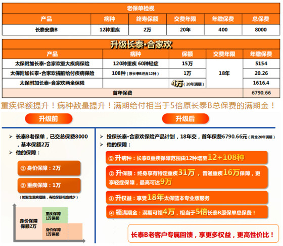 2022太平洋长泰合家欢保险怎么样?值得买吗?案例演示