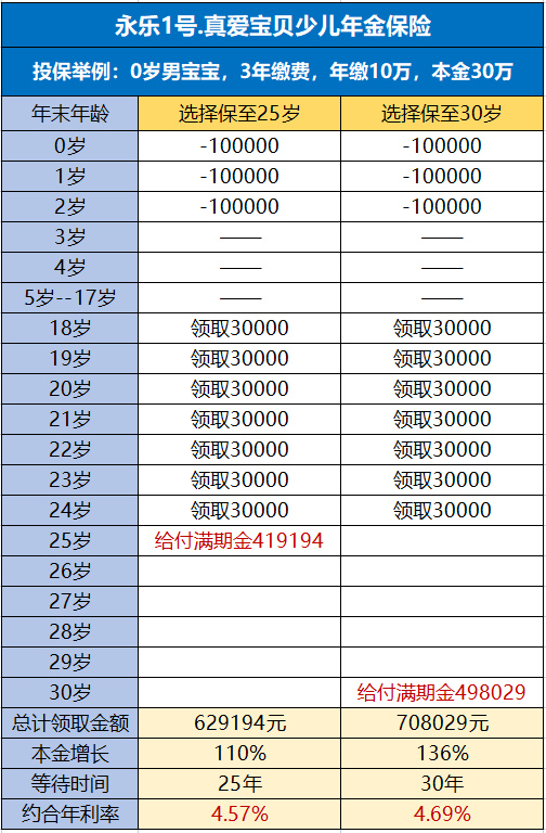 永乐1号·国华互联网真爱宝贝少儿年金保险有什么优势？收益如何？