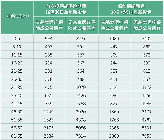 中英人寿爱心保2022医疗保险保什么?多少钱一年?