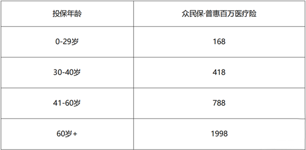 众民保有什么优点?多少钱?