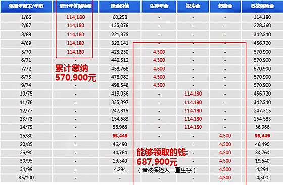 中宏宏福e生互联网年金险保什么?领多少钱?