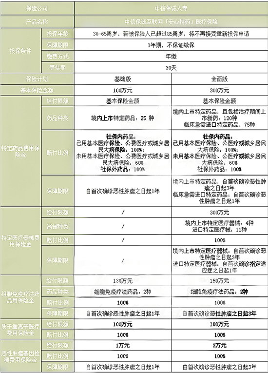 中信保诚互联网「安心特药」医疗保险好不好？有什么优势？