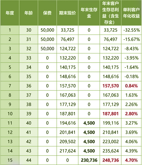 中融其乐融融年金保险有什么亮点?收益如何?