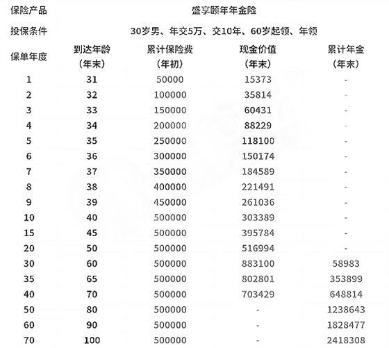 工银安盛盛享颐年养老年金保险有什么特色?收益如何?