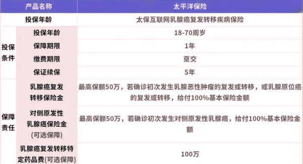太平洋粉红守护·乳腺癌复发险保什么?有什么亮点?