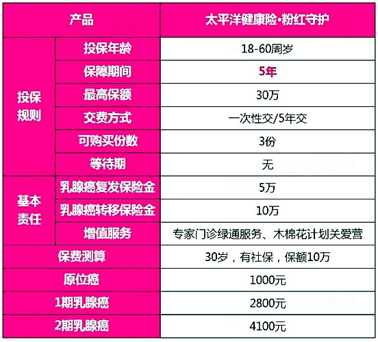 太平洋粉红守护保险保障内容是什么?好不好?