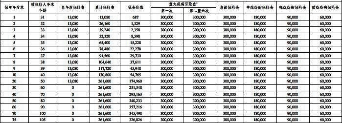 百年康多保(2024版)终身重大疾病保险怎么样?值得买吗?
