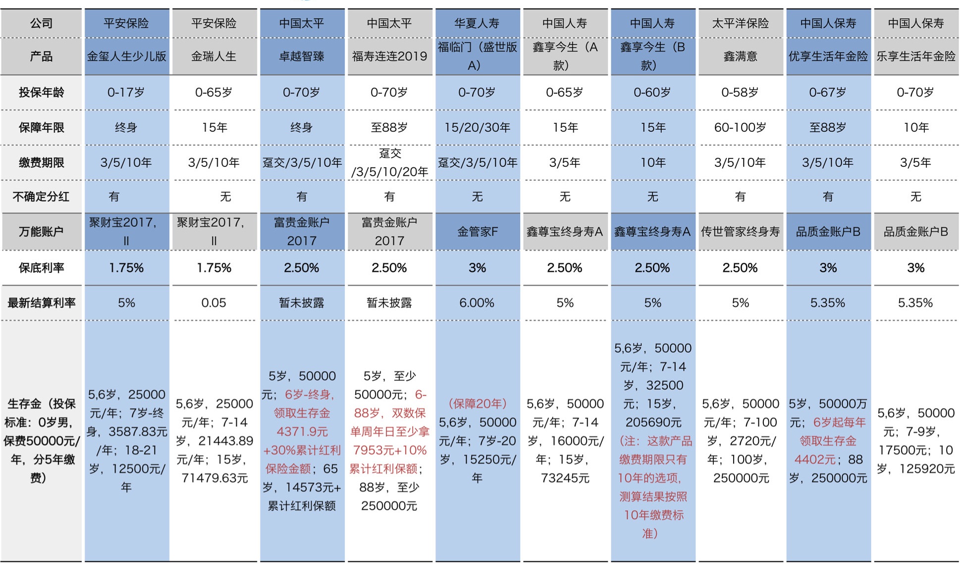 阳光欣享年年等19款开门红保险对比 一目了然的解读