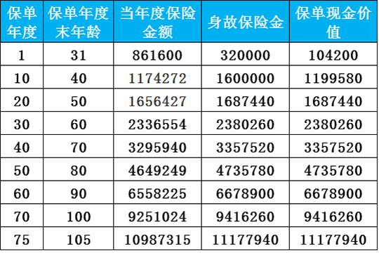 长城爱永随终身寿险保什么?怎么样?多少钱?