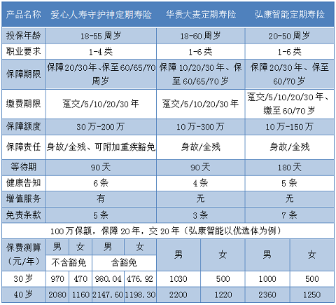 守护神定寿保什么?对比其他定寿如何?影响价格因素有哪些?