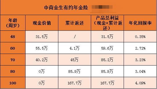 中荷人寿金生有约养老年金险值得买吗?收益怎么样?+案例分析