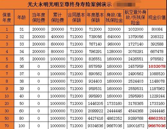 光大永明光明至尊终身寿险优势有哪些?免责条款有哪些?