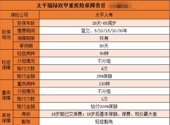 太平福禄双甲终身重疾险怎么样?有哪些特点?+附产品解读