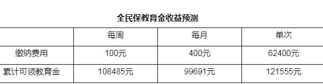 支付宝全民保教育金2020怎么样?交费方式怎么选?+收益分析