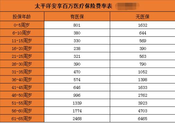 太平洋安享百万医疗险表现如何?有垫付功能吗?+附免责条款