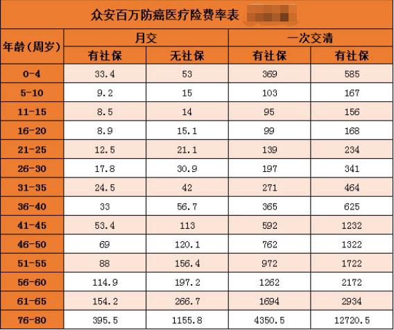 众安百万防癌医疗险好不好?多少钱一年?+险责介绍