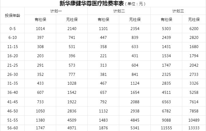 新华康健华尊医疗险怎么样?多少钱一年?+优势