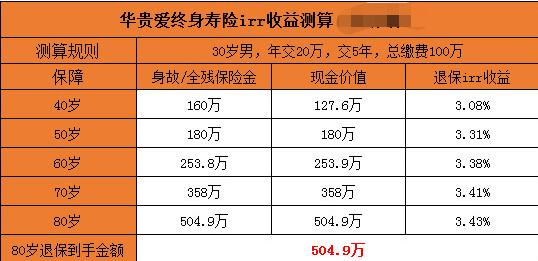 华贵爱增额终身寿险怎么样?亮点有哪些?+案例分析