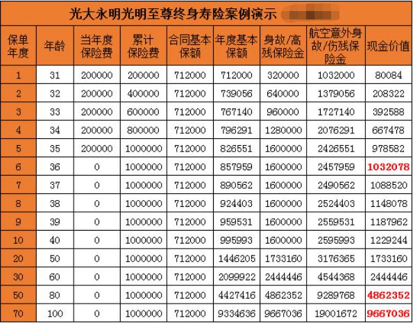 光大永明光明至尊终身寿险好不好?保什么?+案例演示