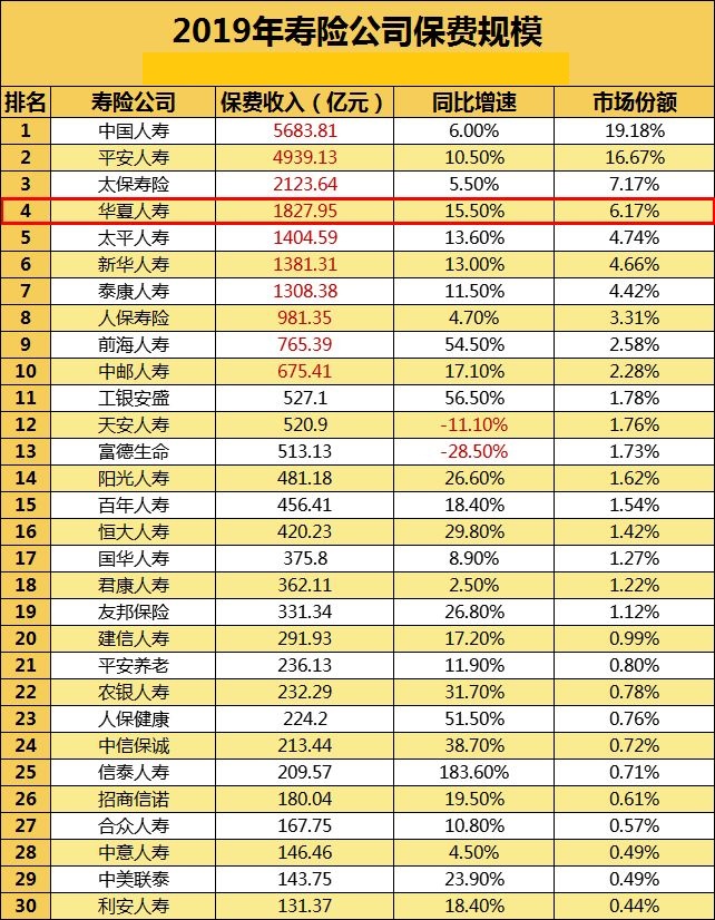 华夏人寿怎么样?它的保费收入是多少?