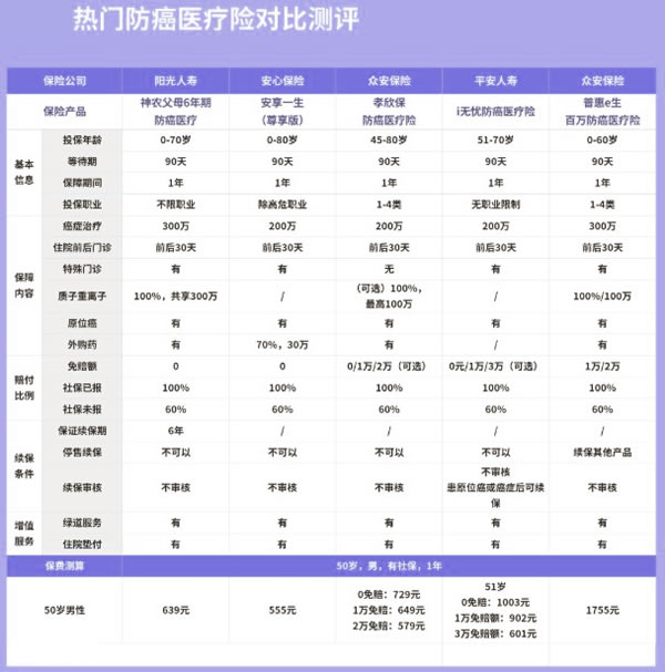 防癌医疗险哪个保险公司好?防癌医疗险和百万医疗险不同点哪些?