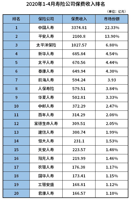 2020寿险公司排名，2020寿险公司保费收入