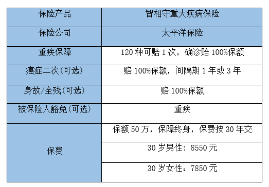 太平洋智相守重疾险保什么?有什么优势?