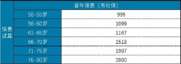 福禄寿中老年人医疗险多少钱?有什么优势?