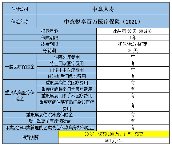 中意悦享百万医疗保险2021怎么样?保什么?值得买吗?