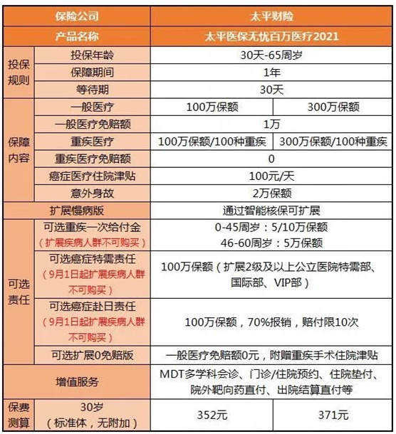 太平医保无忧百万医疗2021好不好?保什么?