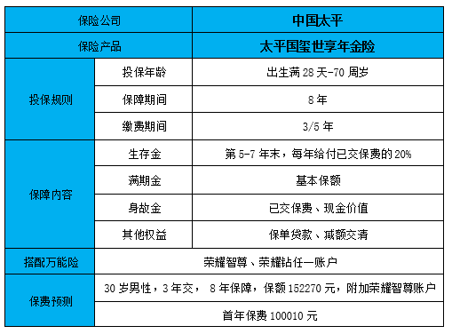 2022太平开门红国玺世享年金保险产品介绍，有什么亮点?