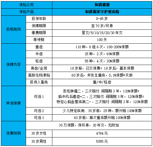 2022和谐福家守护重疾险靠谱吗?保什么?