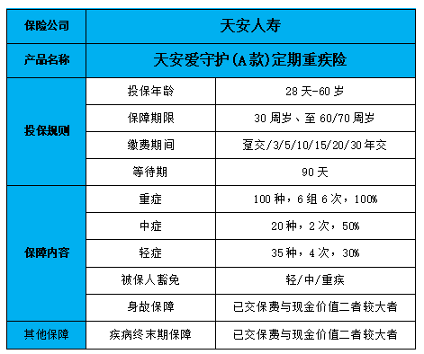 天安爱守护(A款)定期重疾险怎么样?保什么?