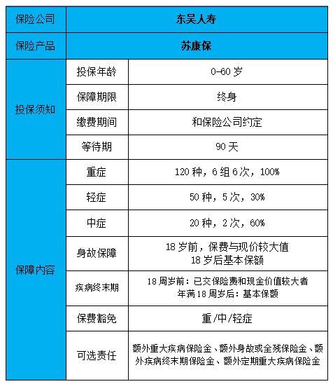 2022东吴人寿苏康保重疾险怎么样?保什么?