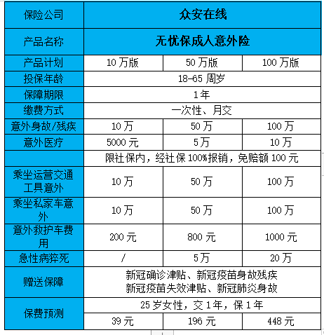 赠送新冠保障!安在线无忧保成人意外险怎么样?有什么优势?