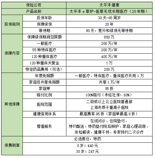 2022太平洋e享护-医享无忧长期医疗好不好?保什么?