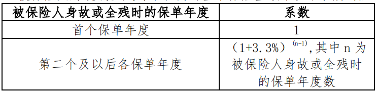 2022中邮年年好邮保一生C款终身寿险怎么样?条款是什么?