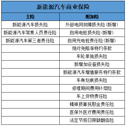 2022新能源车险价格上涨是真的吗?2022新能源车险包括哪些项目?