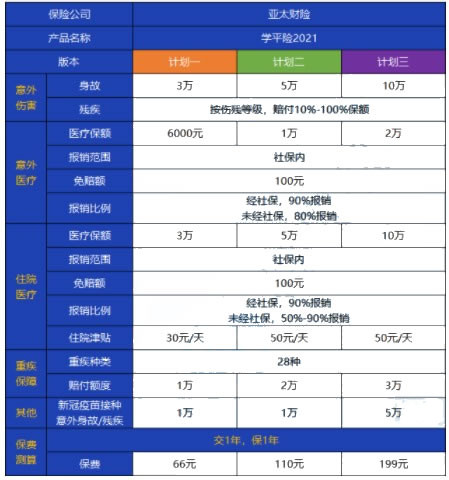 2022学平险都保什么?学平险怎么报销?