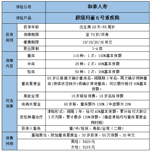 和泰超级玛丽6号重疾险怎么样?条款介绍?有什么优点?