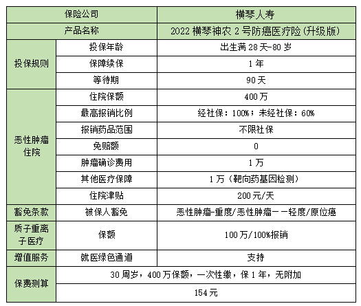 防癌医疗险和防癌险有什么区别?神农2号防癌医疗险(升级版)保障内容是什么?