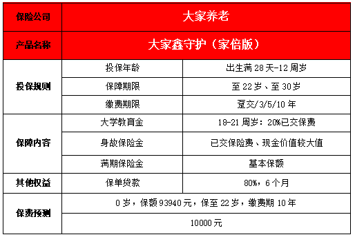 2022鑫守护少儿年金险怎么样?领多少钱?附费率表