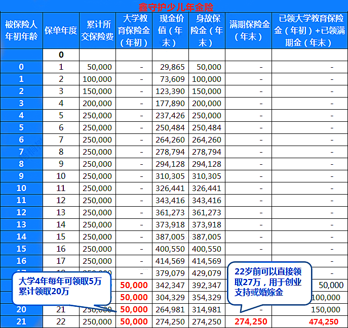 2022鑫守护少儿年金险怎么样?领多少钱?附费率表