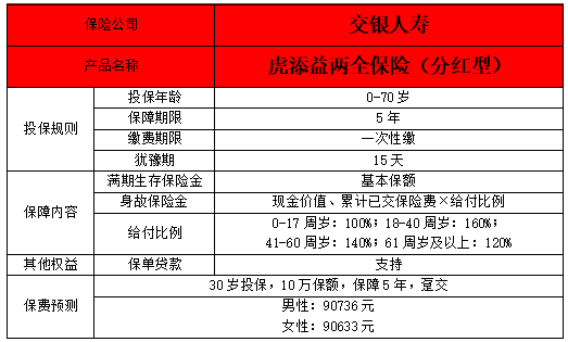 交银人寿虎添益两全保险(分红型)怎么样?多少钱?条款介绍